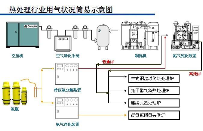 氨氣純化系統