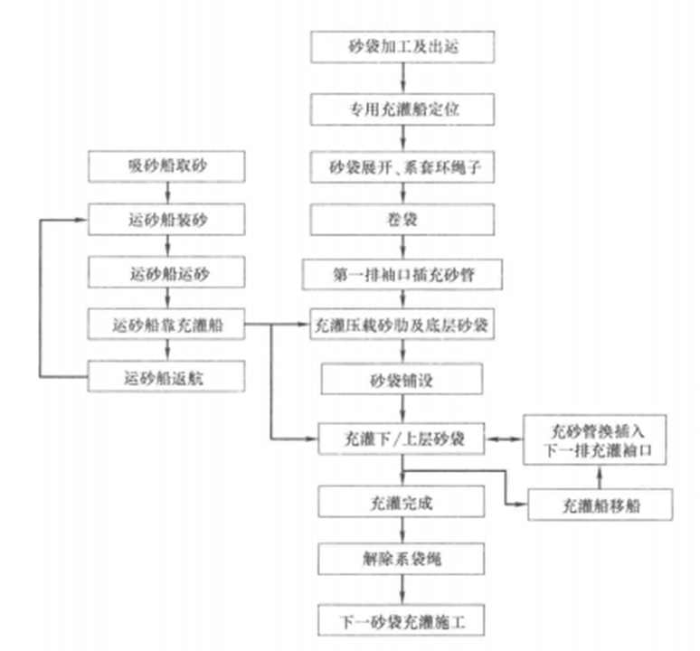 灘塗海堤砂袋充灌、鋪設及龍口合攏施工工法