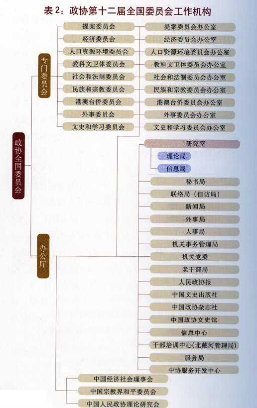 中國政治協商會議