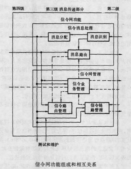 信令網功能