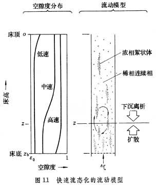 流態化焙燒