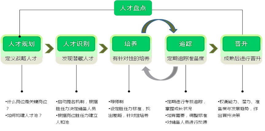 內部人才供應