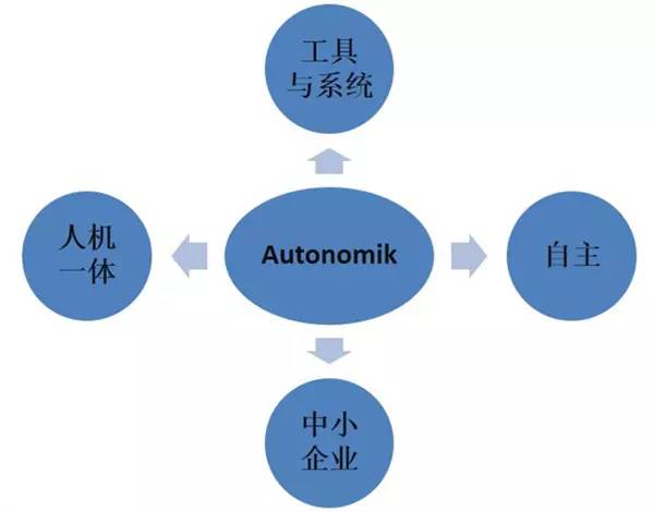 自主人機互動