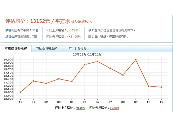 洪福山莊房價走勢