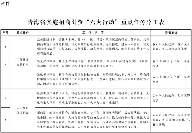 青海省實施招商引資“六大行動”工作方案（2022—2025年）