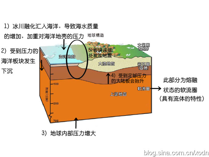 物質運動方向