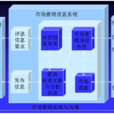 汽車市場行銷信息系統