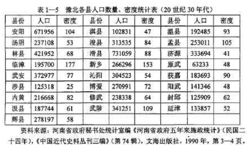 1930年豫北25縣人口