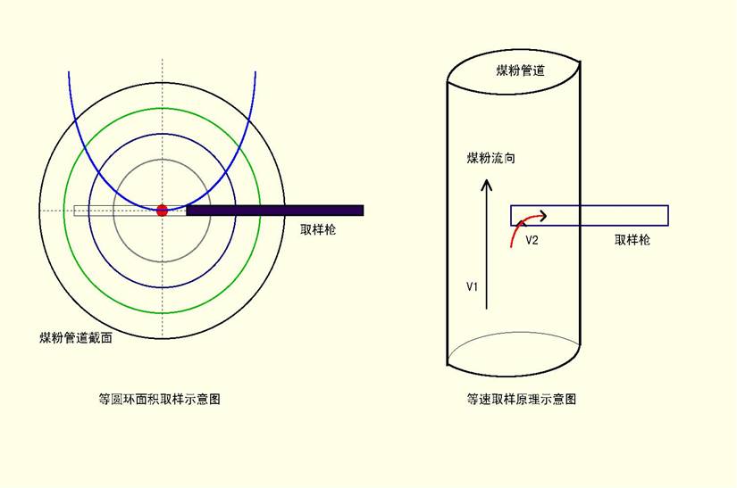 等圓環面積法