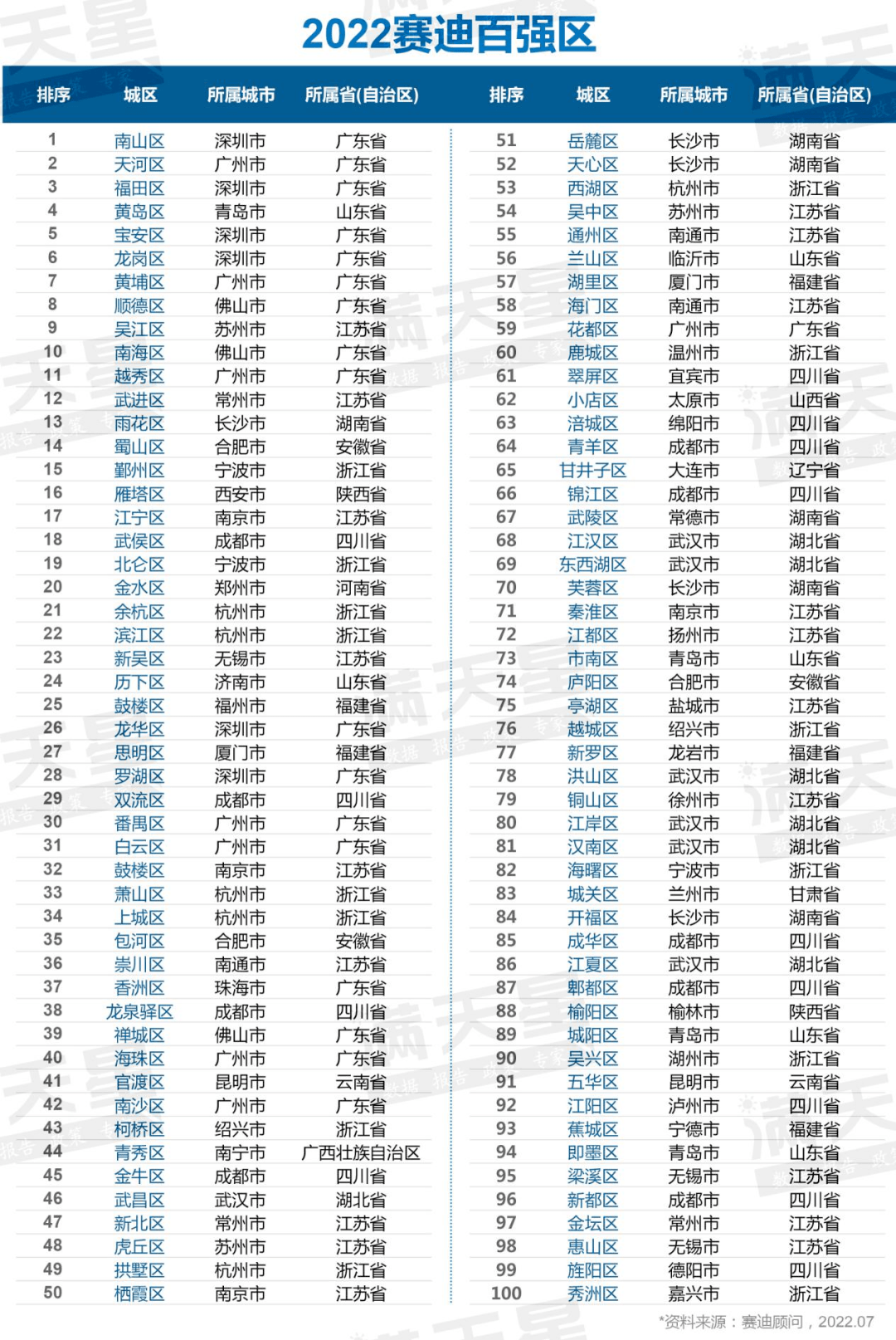 2022年中國城區經濟高質量發展研究報告暨2022賽迪百強區