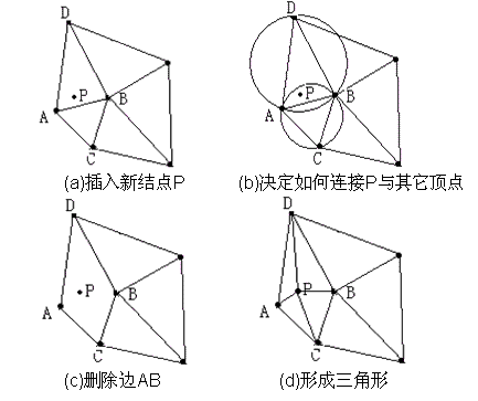 Delaunay三角剖分算法