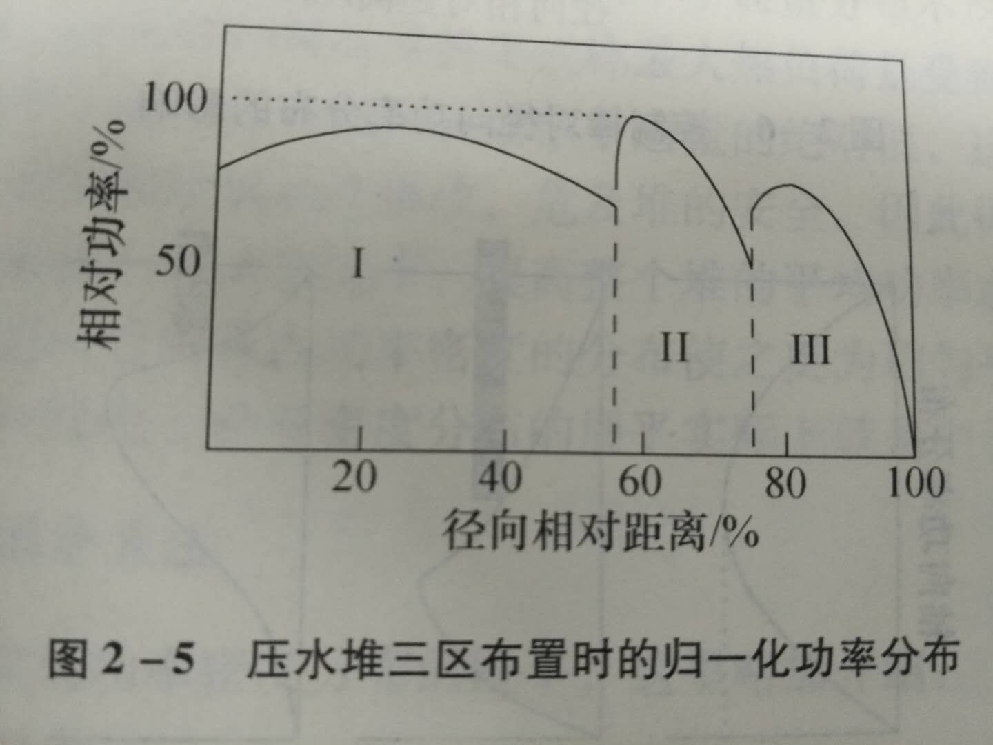 中子通量的局部效應