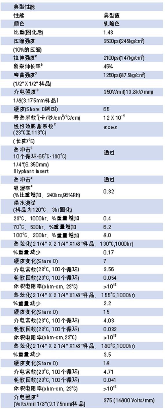 典型性能