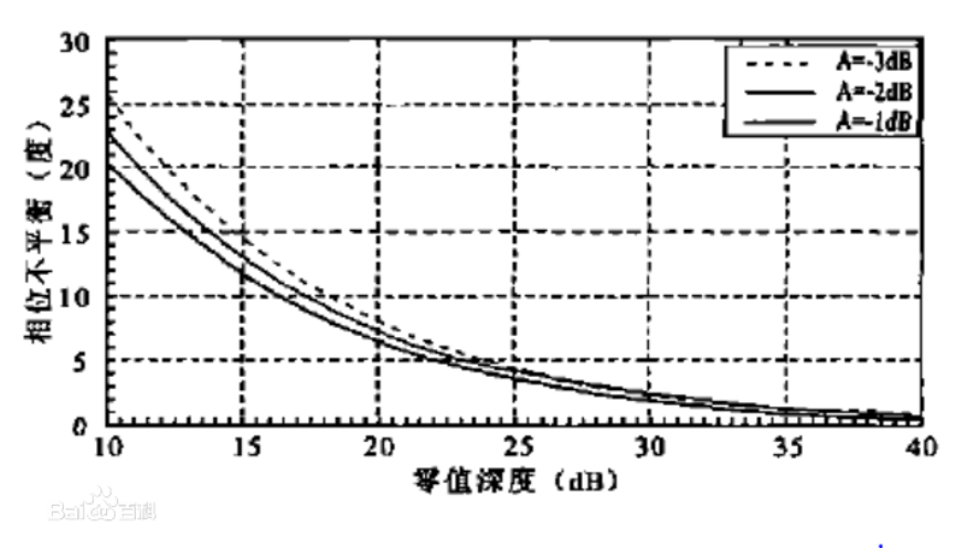 差波束零深