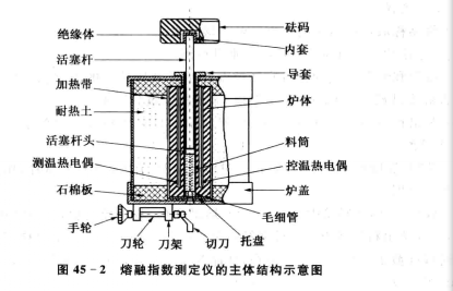 熔流指數