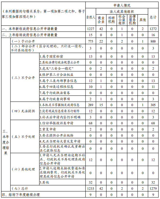 江蘇省人民政府辦公廳2022年政府信息公開工作年度報告