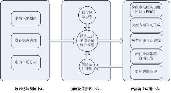 經濟運行多維決策核心模型