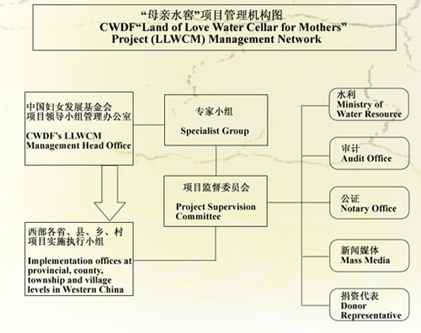 母親水窖項目管理