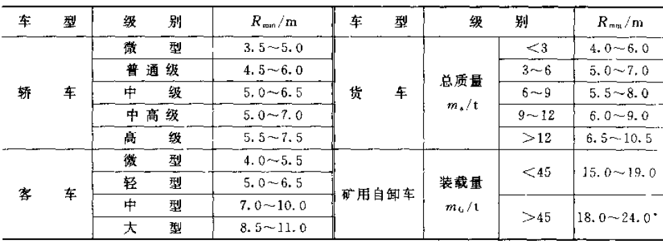 表1 各種汽車最小轉彎半徑