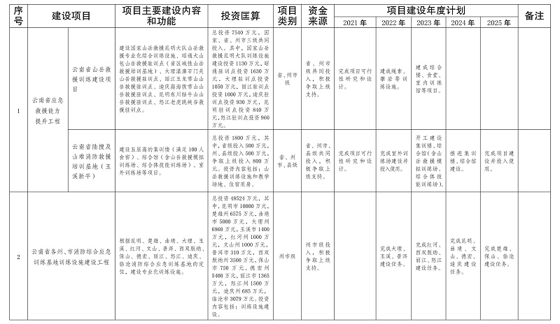 雲南省“十四五”消防救援事業發展規劃