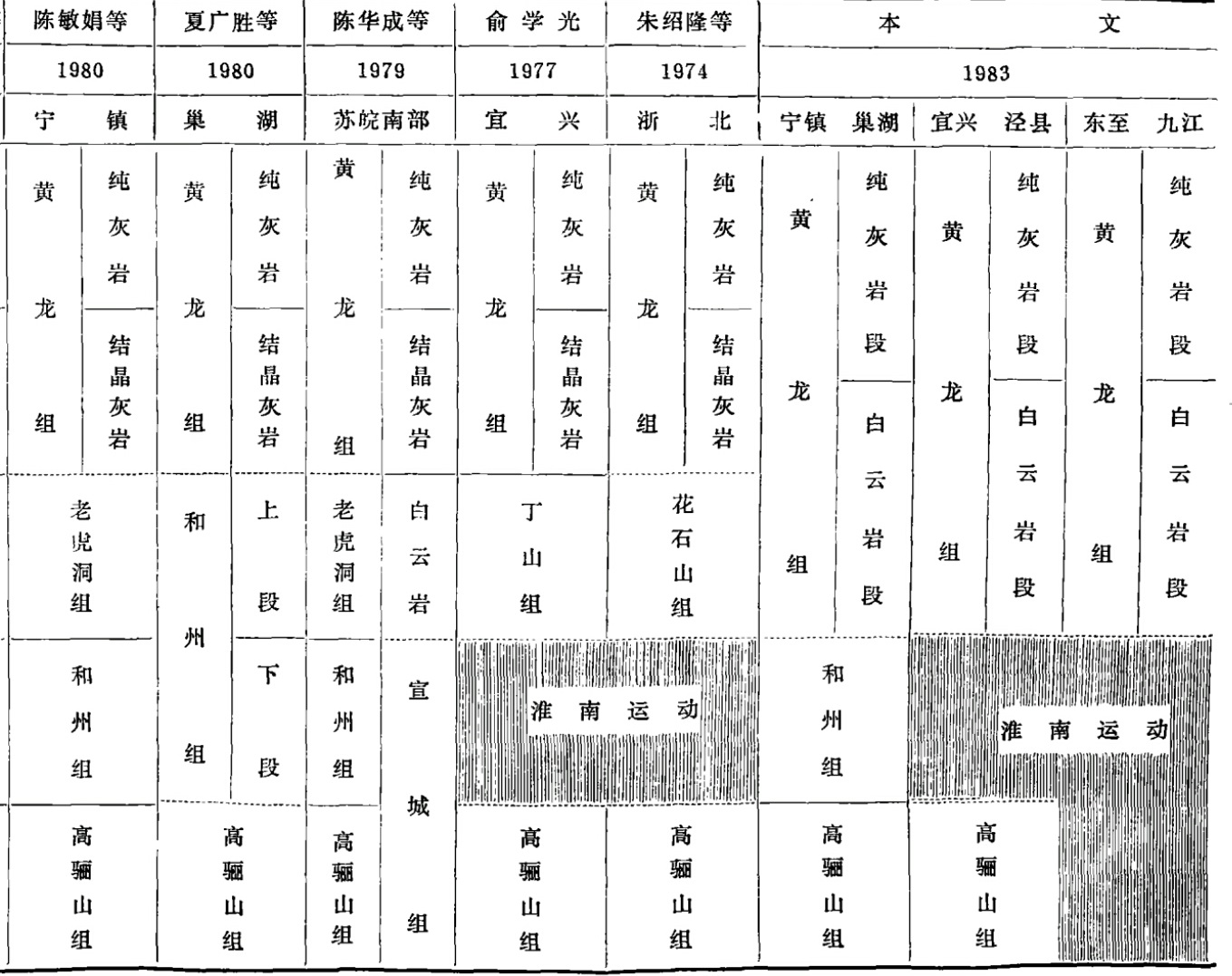 淮南運動