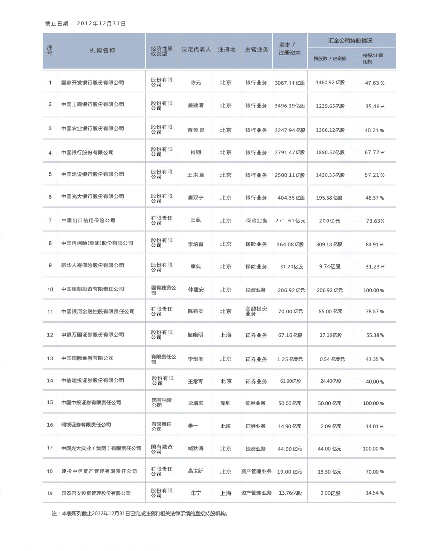 匯金公司參股機構持股比例