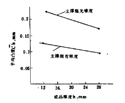 圖3 支撐輥有、無錐度時的鋼板凸度