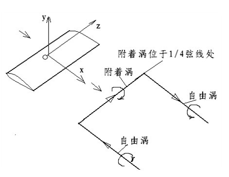 繞翼環量（附著渦）與尾渦（自由渦）