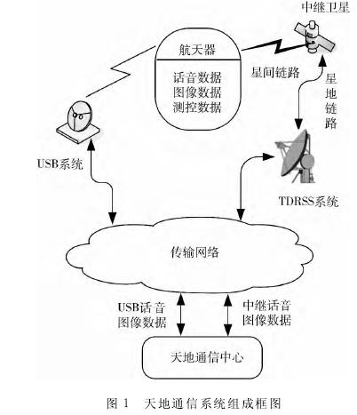 天地通衛星