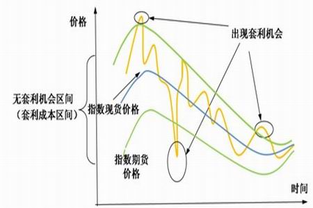 期現套利