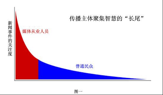 自媒體的力量來源——“長尾”分析