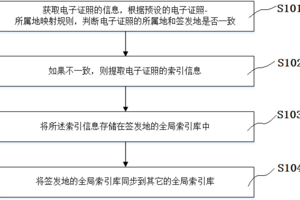 一種電子證照跨域互聯服務的建立方法和調用方法