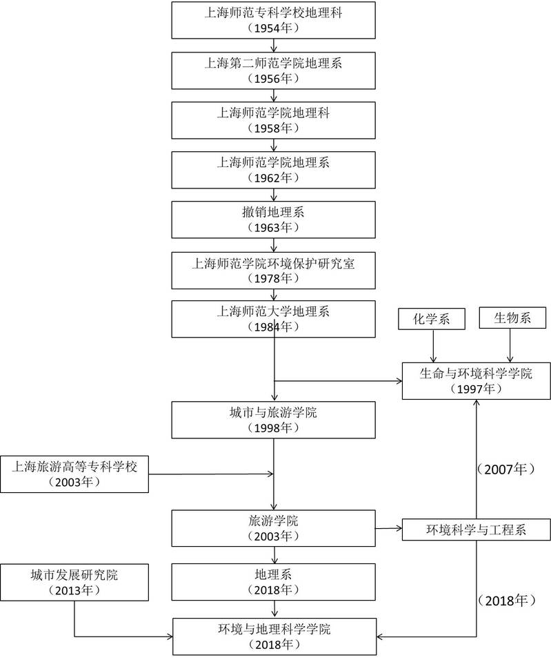 上海師範大學環境與地理科學學院