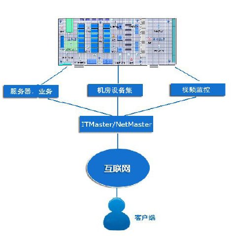 網強機房管理系統