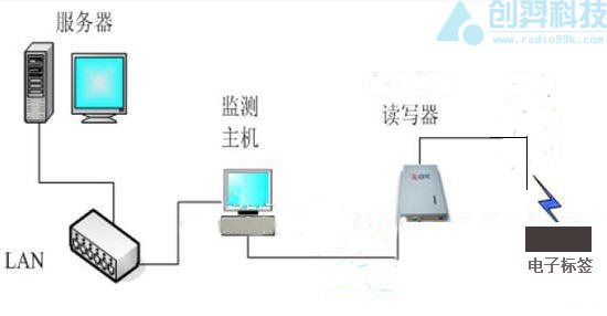 RFID母嬰識別