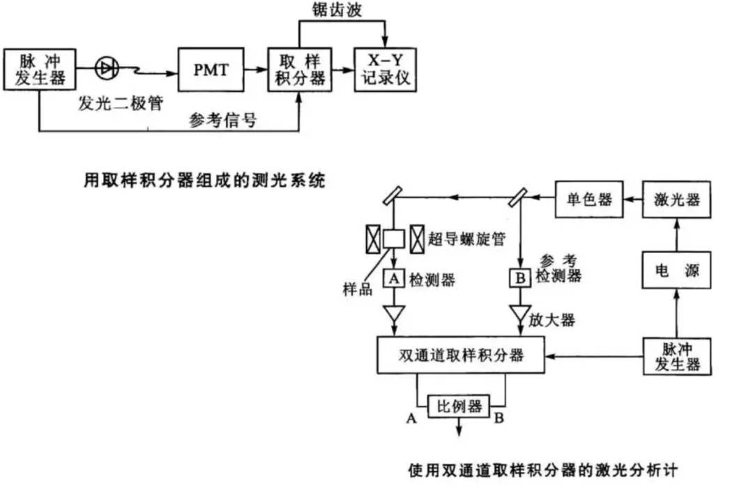 取樣積分器