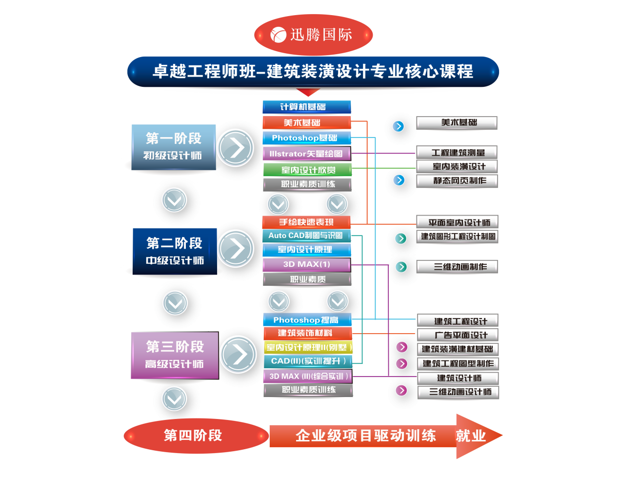 迅騰國際“卓越工程師培養計畫”教學改革