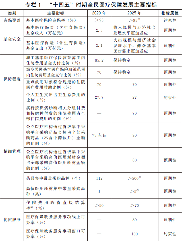 國務院辦公廳關於印發“十四五”全民醫療保障規劃的通知