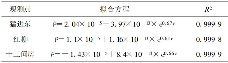 表1 風沙流密度與風速擬合方程