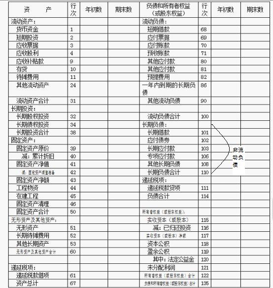 非流動性負債