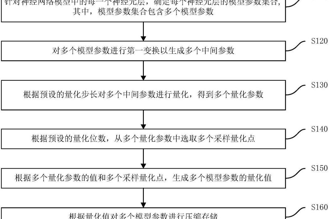 神經網路模型壓縮方法以及裝置