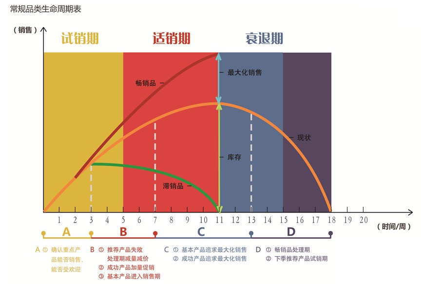 商品生命周期