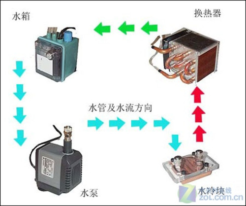 液冷散熱器