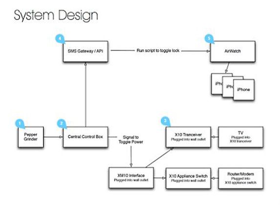 System Design