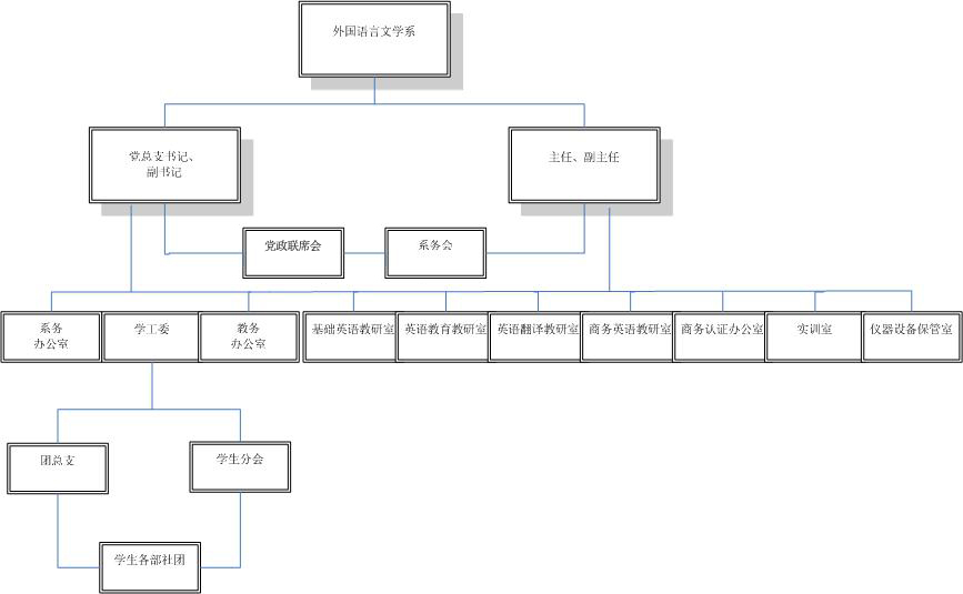 懷化學院外語系