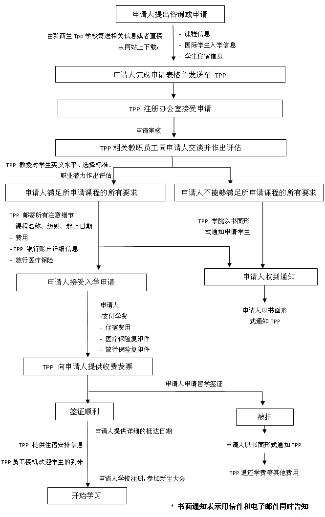 諮詢入學流程表