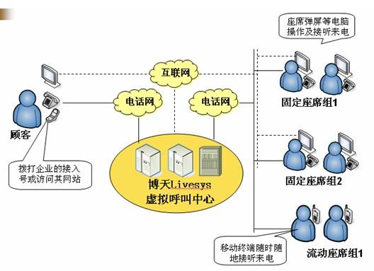 虛擬呼叫中心