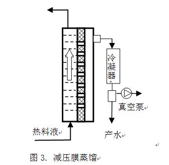 中空纖維膜蒸餾