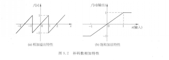 負數表示法