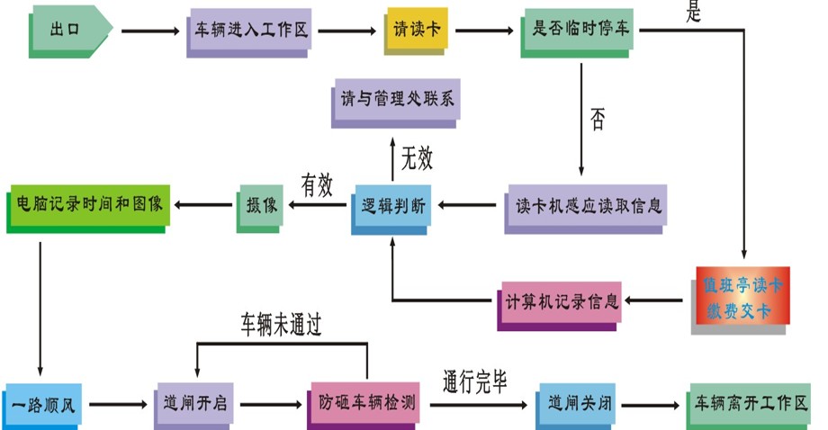 車輛離開停車場流程圖